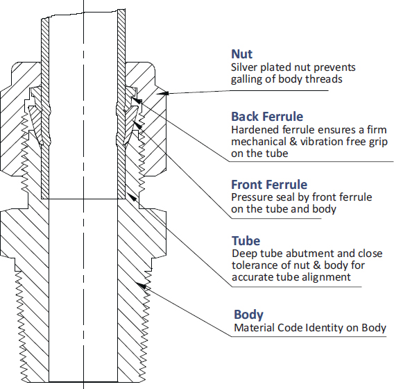 Tube Fitting-Double Compression